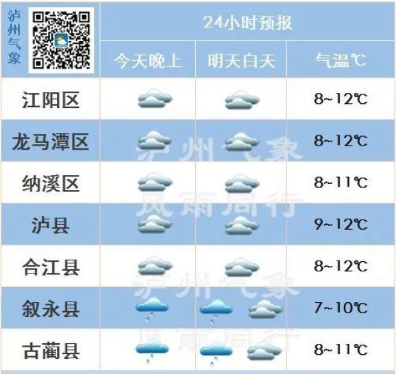 泸州冬天最冷多少度?四川泸州天气多少度-图2 泸州冬天最冷多少度?四川泸州天气多少度-图2