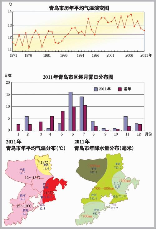 青岛气候?谁能介绍一下青岛冬天的气候特征?青岛冬天气候是多少-图1 青岛气候?谁能介绍一下青岛冬天的气候特征?青岛冬天气候是多少-图1