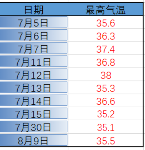 北京上海哪里最热?八月份北京气温是多少-图1 北京上海哪里最热?八月份北京气温是多少-图1