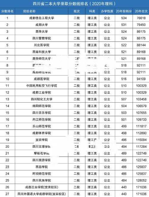 成都的公办二本院校有哪些?二本气象大学分数多少-图2 成都的公办二本院校有哪些?二本气象大学分数多少-图2