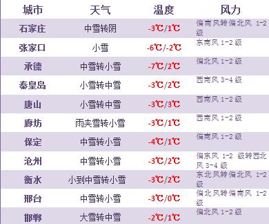 河北历年冬天最低温度?河北最高温度多少-图3 河北历年冬天最低温度?河北最高温度多少-图3
