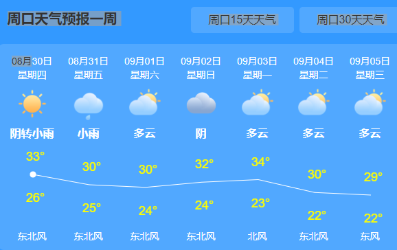 周口几月份不太热?周口夏天的气温是多少-图1 周口几月份不太热?周口夏天的气温是多少-图1