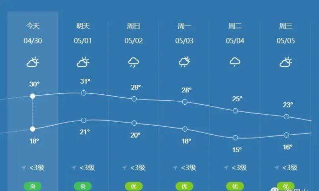 头条上的天气预报怎么设定?今天眉山天气多少钱-图3 头条上的天气预报怎么设定?今天眉山天气多少钱-图3