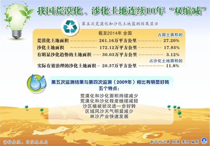 世界土地沙漠化的数据?每年大约有多少沙漠化-图1 世界土地沙漠化的数据?每年大约有多少沙漠化-图1