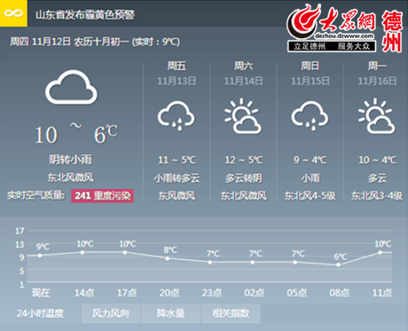 2020年德州冬天最冷多少度?山东德州冬天气温最低多少度-图1 2020年德州冬天最冷多少度?山东德州冬天气温最低多少度-图1