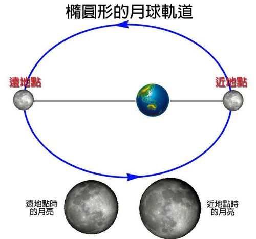 月球一圈多少里?上月球多少公里-图1 月球一圈多少里?上月球多少公里-图1