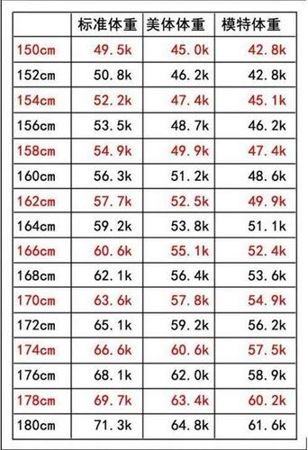1米95多重正常?195标准体重多少斤-图1 1米95多重正常?195标准体重多少斤-图1