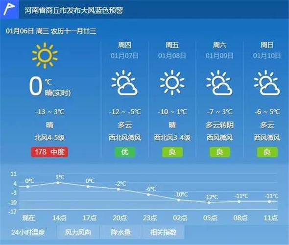 商丘怎么突然那么冷?河南商丘冬天天气一般多少度-图2 商丘怎么突然那么冷?河南商丘冬天天气一般多少度-图2