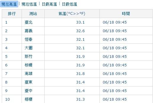 夏天最高气温是多少?今天台北的温度最高是多少-图3 夏天最高气温是多少?今天台北的温度最高是多少-图3