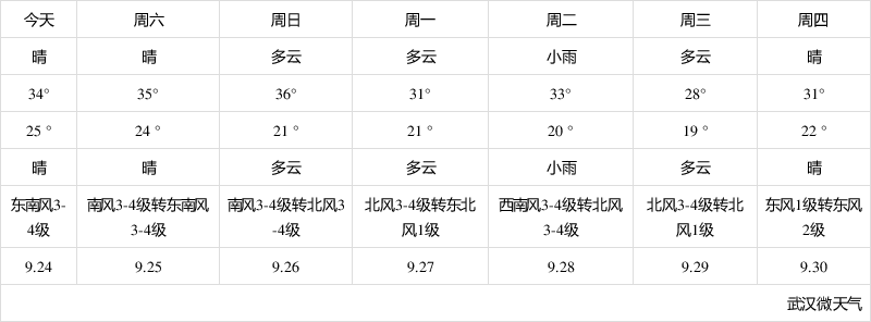 沈阳、西安、杭州、呼和浩特、台北的最高气温是多少,最低气温是多少?台北最高最低温度是多少-图3 沈阳、西安、杭州、呼和浩特、台北的最高气温是多少,最低气温是多少?台北最高最低温度是多少-图3