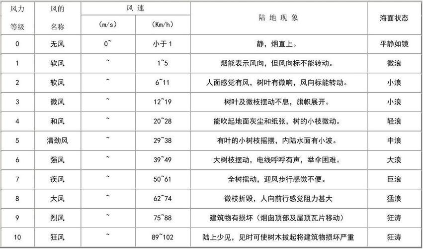 风的等级如何划分?风的划分一共分多少级-图2 风的等级如何划分?风的划分一共分多少级-图2