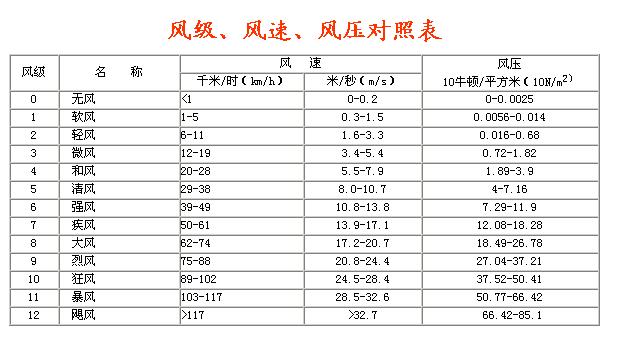 风的最大时速?十二级风每小时多少千米-图2 风的最大时速?十二级风每小时多少千米-图2