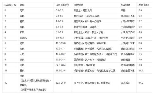 风的最大时速?十二级风每小时多少千米-图3 风的最大时速?十二级风每小时多少千米-图3