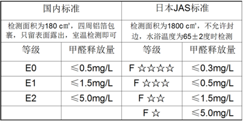 f4甲醛标准?f4甲醛排放量是多少-图2 f4甲醛标准?f4甲醛排放量是多少-图2