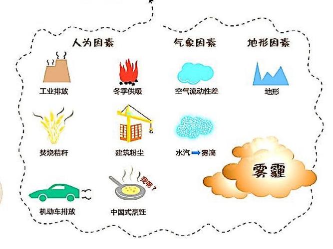 易形成雾霾的天气特征是什么?气温多少易出现雾霾-图2 易形成雾霾的天气特征是什么?气温多少易出现雾霾-图2