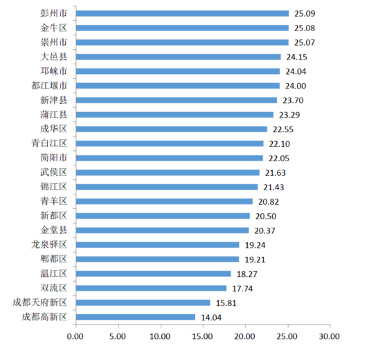 成都市各个区有多少人口?成都每年低于5度有多少天-图1 成都市各个区有多少人口?成都每年低于5度有多少天-图1