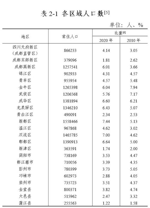 成都市各个区有多少人口?成都每年低于5度有多少天-图2 成都市各个区有多少人口?成都每年低于5度有多少天-图2