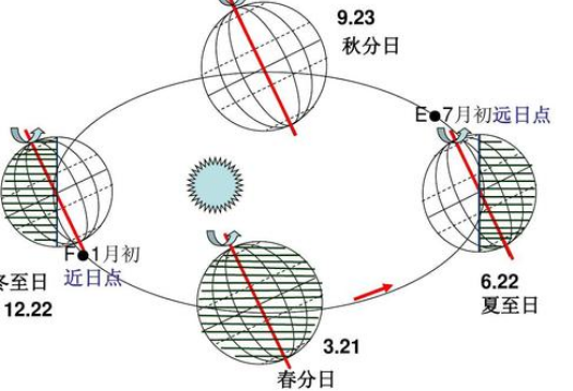 “冬至至长,夏至至短”是什么意思?冬至到夏至长多少天-图1 “冬至至长,夏至至短”是什么意思?冬至到夏至长多少天-图1