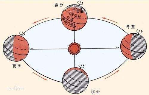 “冬至至长,夏至至短”是什么意思?冬至到夏至长多少天-图2 “冬至至长,夏至至短”是什么意思?冬至到夏至长多少天-图2