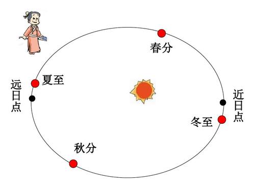 “冬至至长,夏至至短”是什么意思?冬至到夏至长多少天-图3 “冬至至长,夏至至短”是什么意思?冬至到夏至长多少天-图3
