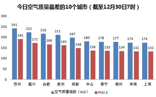上海的空气质量在全国排第几?上海市的平均AQI值是多少-图2 上海的空气质量在全国排第几?上海市的平均AQI值是多少-图2