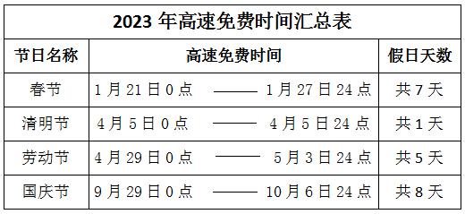 2023年什么时候开始免高速费?今年高速免费了多少天-图1 2023年什么时候开始免高速费?今年高速免费了多少天-图1