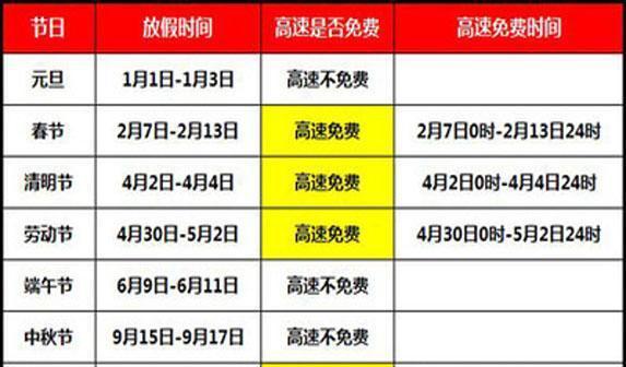 2023年什么时候开始免高速费?今年高速免费了多少天-图3 2023年什么时候开始免高速费?今年高速免费了多少天-图3