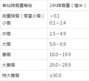 一般下雪气温是多少度?下雪地方温度多少才相对舒适-图1 一般下雪气温是多少度?下雪地方温度多少才相对舒适-图1