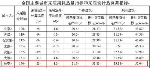 长春供暖温度标准?长春屋里温度应该在多少度-图2 长春供暖温度标准?长春屋里温度应该在多少度-图2