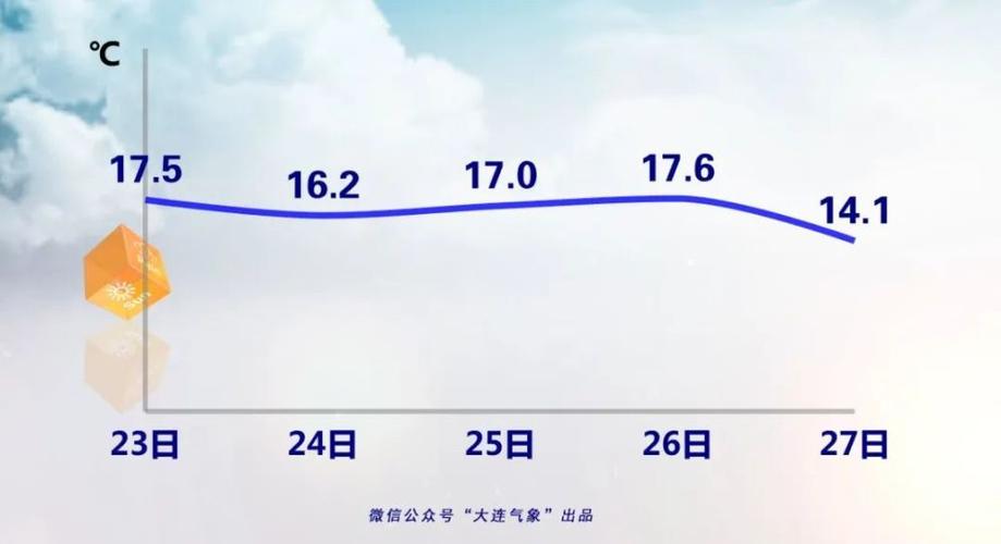 大连冬天多少度?大连的冬天气温是多少度-图2 大连冬天多少度?大连的冬天气温是多少度-图2