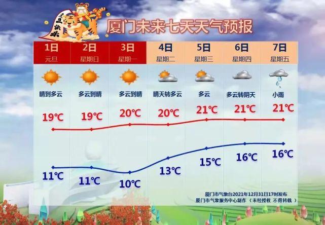 元旦厦门冷吗?厦门一月份气温多少 穿什么衣服-图3 元旦厦门冷吗?厦门一月份气温多少 穿什么衣服-图3