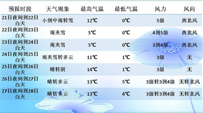 天气预报分为哪七个等级?天气预报0度至5是多少度-图3 天气预报分为哪七个等级?天气预报0度至5是多少度-图3