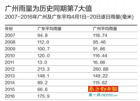 广州的年平均降水量是多少,年雨日是多少?广州全年降雨多少天-图2 广州的年平均降水量是多少,年雨日是多少?广州全年降雨多少天-图2