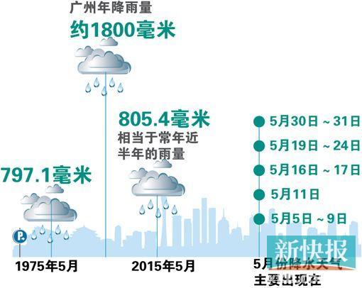 广州的年平均降水量是多少,年雨日是多少?广州全年降雨多少天-图1 广州的年平均降水量是多少,年雨日是多少?广州全年降雨多少天-图1