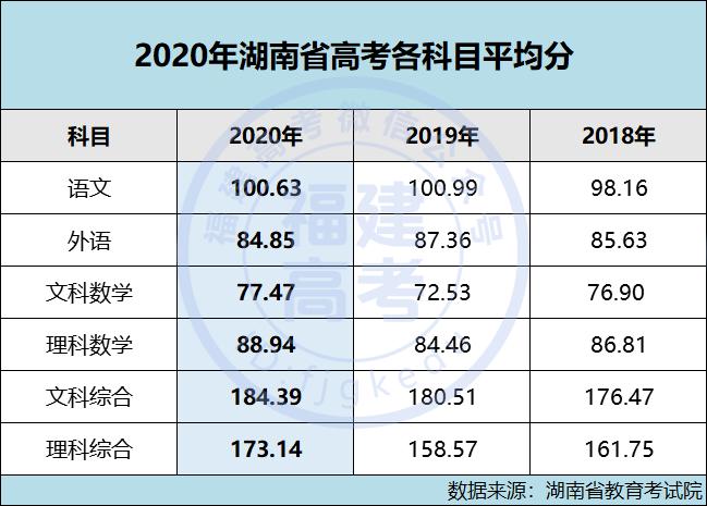 湖南高考2020物理平均分？湖南2020年5月气温多少-图2
