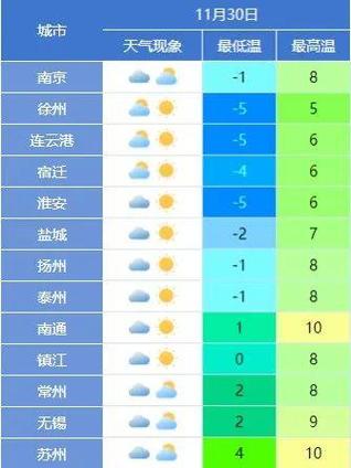 2008年江苏泰州一月份有多冷?江苏泰州5月份温度是多少-图2 2008年江苏泰州一月份有多冷?江苏泰州5月份温度是多少-图2