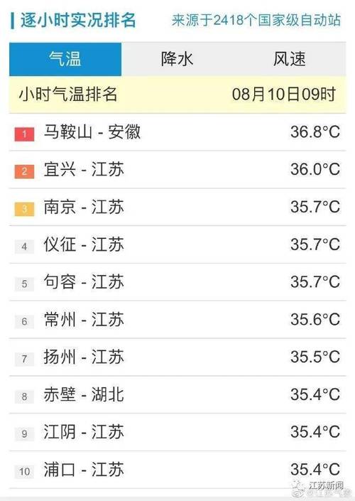 2021年8月份哪几天是高温天气?江苏泰州9月份温度是多少-图1 2021年8月份哪几天是高温天气?江苏泰州9月份温度是多少-图1