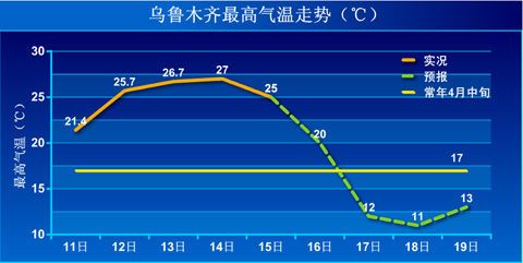 乌鲁木齐冬天最低多少度?乌鲁木齐2019年冬天最冷多少度-图2 乌鲁木齐冬天最低多少度?乌鲁木齐2019年冬天最冷多少度-图2