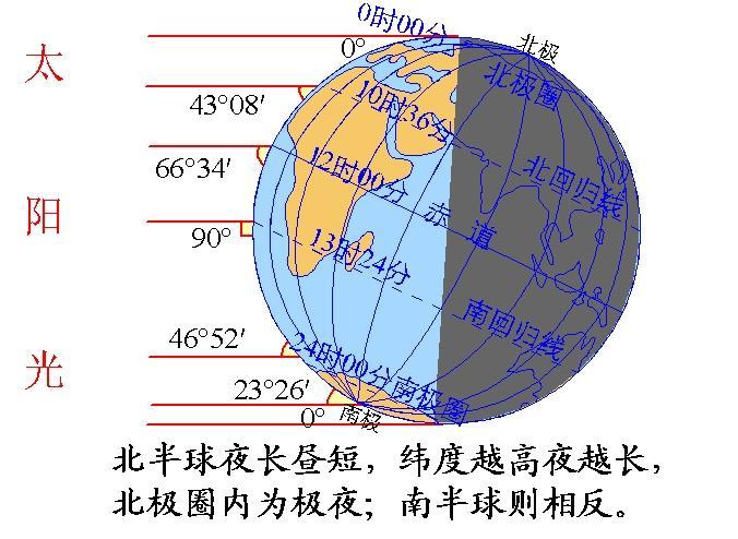 冬至后一段时间正午太阳高度大约每天升高多少?地球现在上升多少度了-图1 冬至后一段时间正午太阳高度大约每天升高多少?地球现在上升多少度了-图1