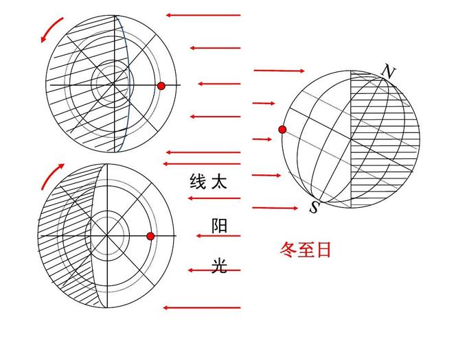 冬至后一段时间正午太阳高度大约每天升高多少?地球现在上升多少度了-图2 冬至后一段时间正午太阳高度大约每天升高多少?地球现在上升多少度了-图2