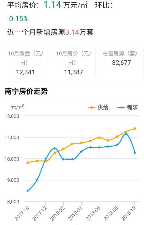 南宁平均房价多少?云南南宁房价多少钱一平-图3 南宁平均房价多少?云南南宁房价多少钱一平-图3