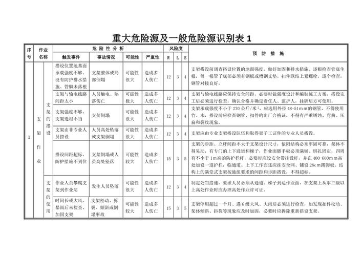 危险源辨识方法口诀?危险源分值多少分为重大危险源-图1 危险源辨识方法口诀?危险源分值多少分为重大危险源-图1