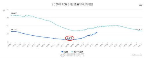 深圳冬季平均温度是多少?一般冬天深圳多少度-图1 深圳冬季平均温度是多少?一般冬天深圳多少度-图1