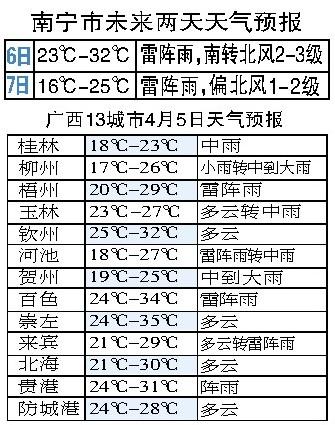 南宁下周最冷多少度？南宁12月5日天气是多少-图3
