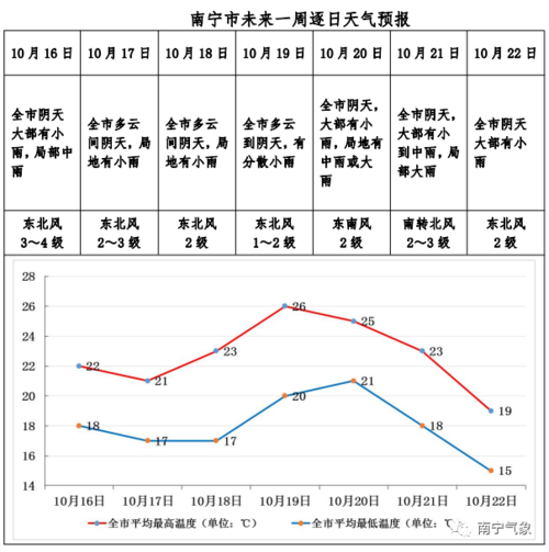 12月南宁冷不冷啊?南宁12月6日天气是多少-图1 12月南宁冷不冷啊?南宁12月6日天气是多少-图1