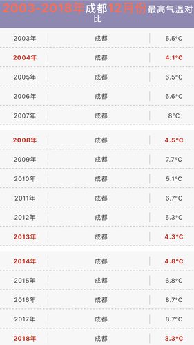 成都冬天室内温度多少?成都市区2019年最低温度是多少-图1 成都冬天室内温度多少?成都市区2019年最低温度是多少-图1