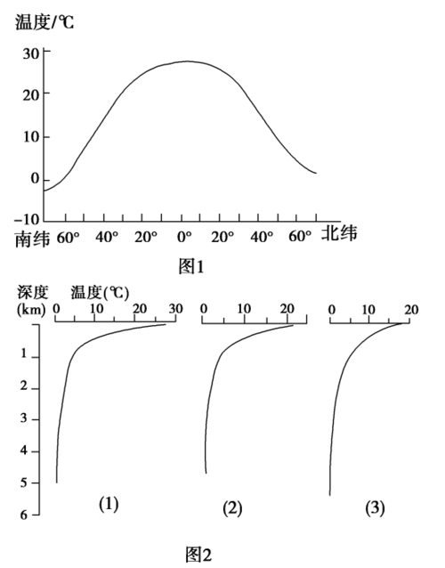 不同深度的海水温度不同吗?海水比陆地温度低多少-图1 不同深度的海水温度不同吗?海水比陆地温度低多少-图1