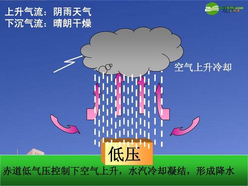 下雨后气压会变高吗?下完雨气压多少-图2 下雨后气压会变高吗?下完雨气压多少-图2