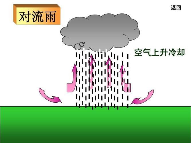 下雨后气压会变高吗?下完雨气压多少-图1 下雨后气压会变高吗?下完雨气压多少-图1