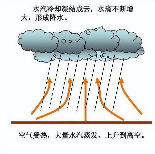 下雨后气压会变高吗?下完雨气压多少-图3 下雨后气压会变高吗?下完雨气压多少-图3